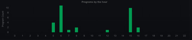 Bar chart of ColoQuick usage by time of day, showing two peaks around 6:00 AM and 3:00 PM with little activity in between.